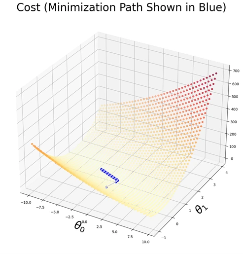 3D Visualization Graph