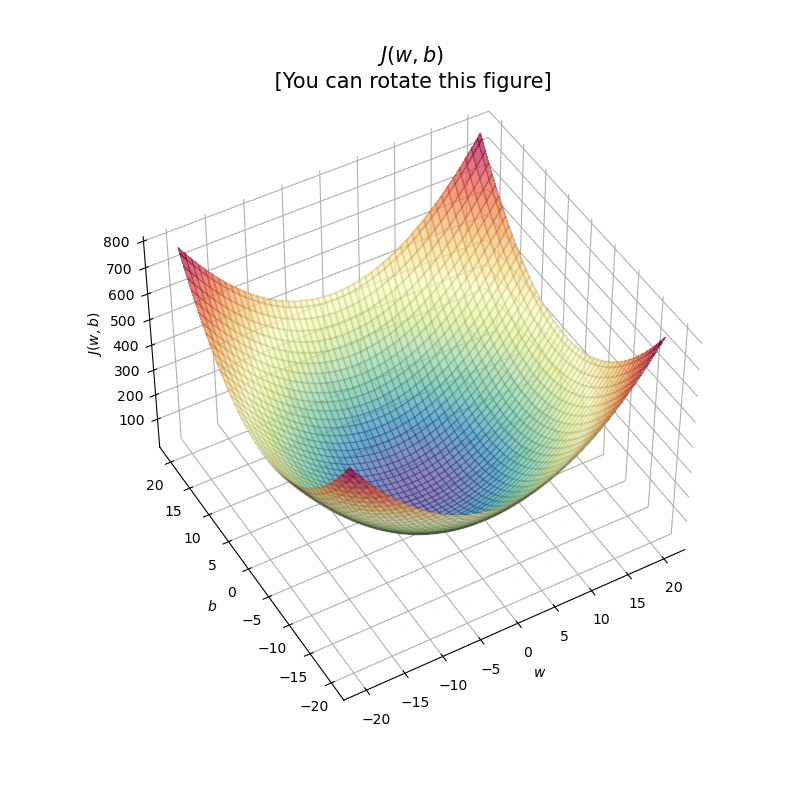 3D Bowl of J(w, b)