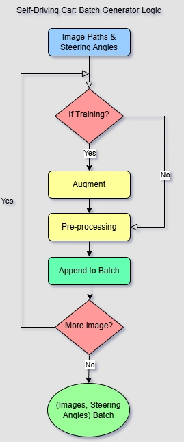 Batch Flow Diagram