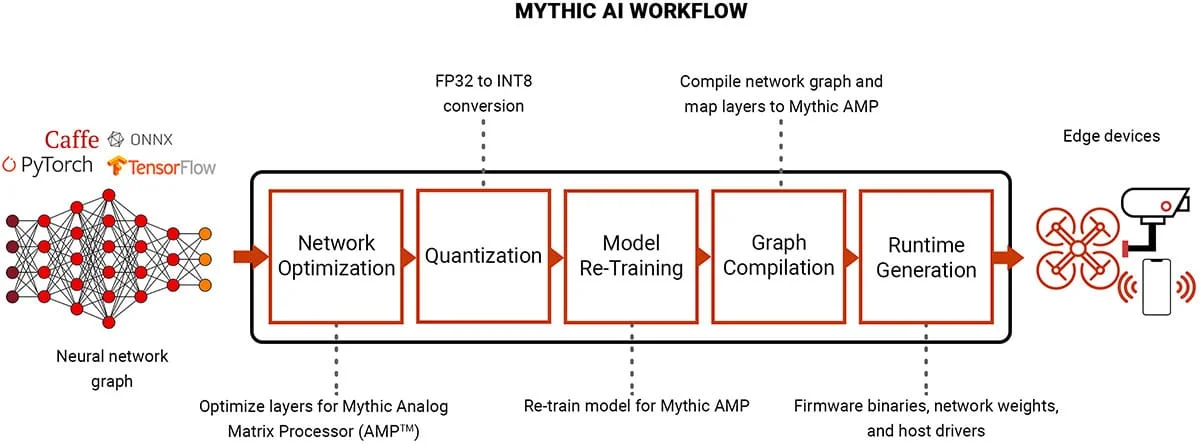 AI model optimization