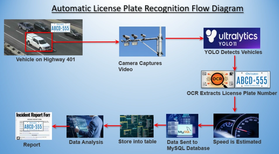 Number Plate Detection Process Flow