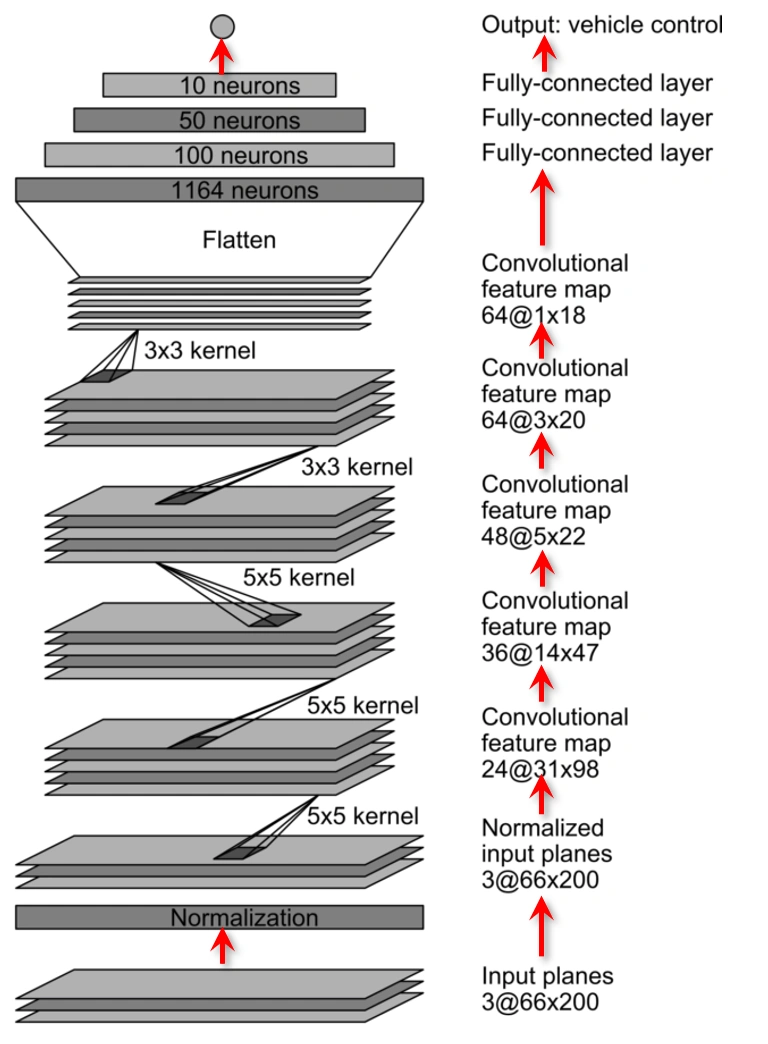 NVIDIA CNN model architecture