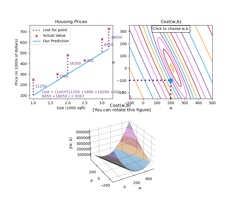 Line Fit, Contour Plot, and Bowl Shape