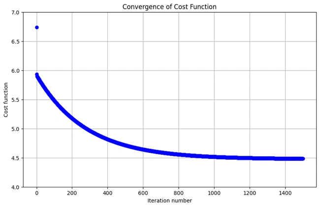 Cost Function Convergence Graph