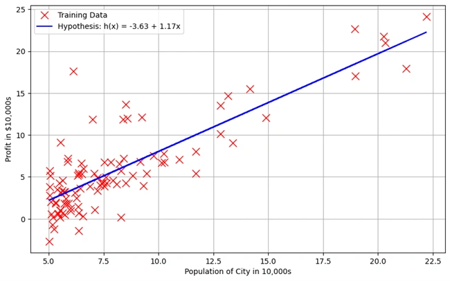 Data distribution Graph