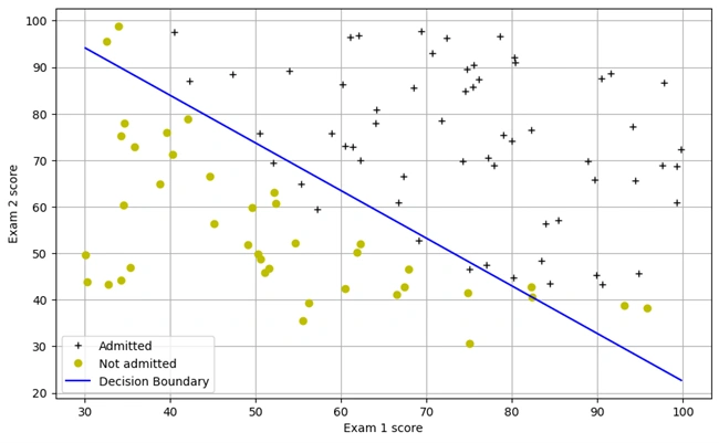 3D Visualization Graph
