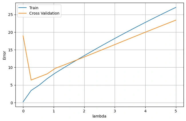 Neural Network layers