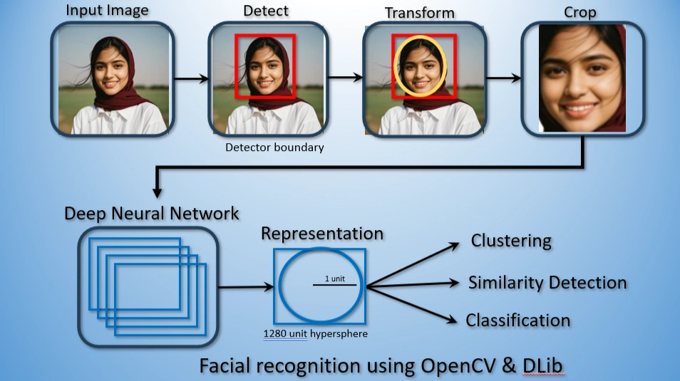 Face Recognition
