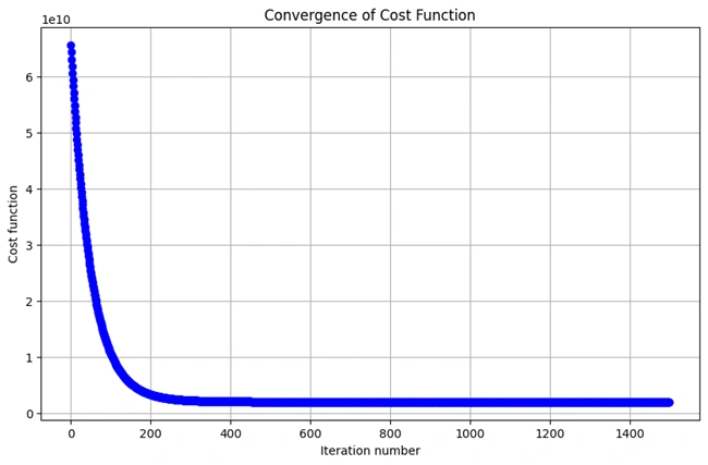 Cost Function Convergence Graph