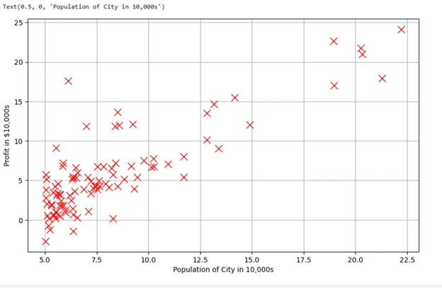 Linear Regression Scatter Graph