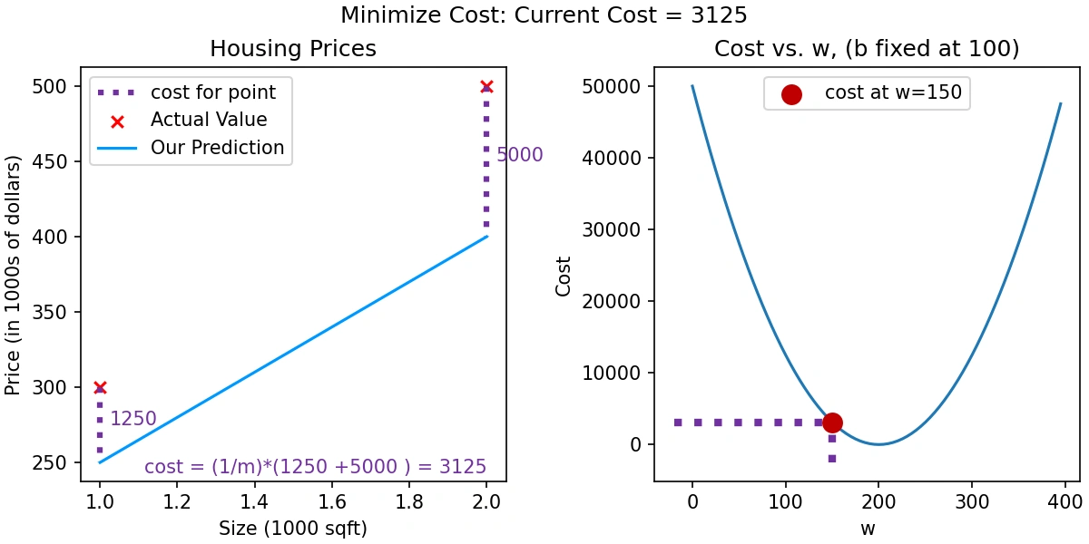Linear Regression Graphs