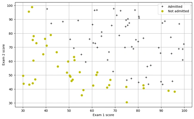 Logistic Regression Scatter Graph