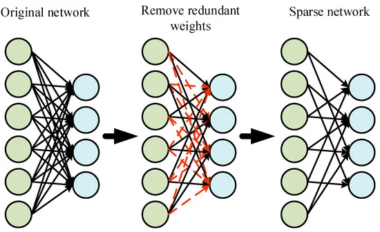 AI model compression through pruning and quantization
