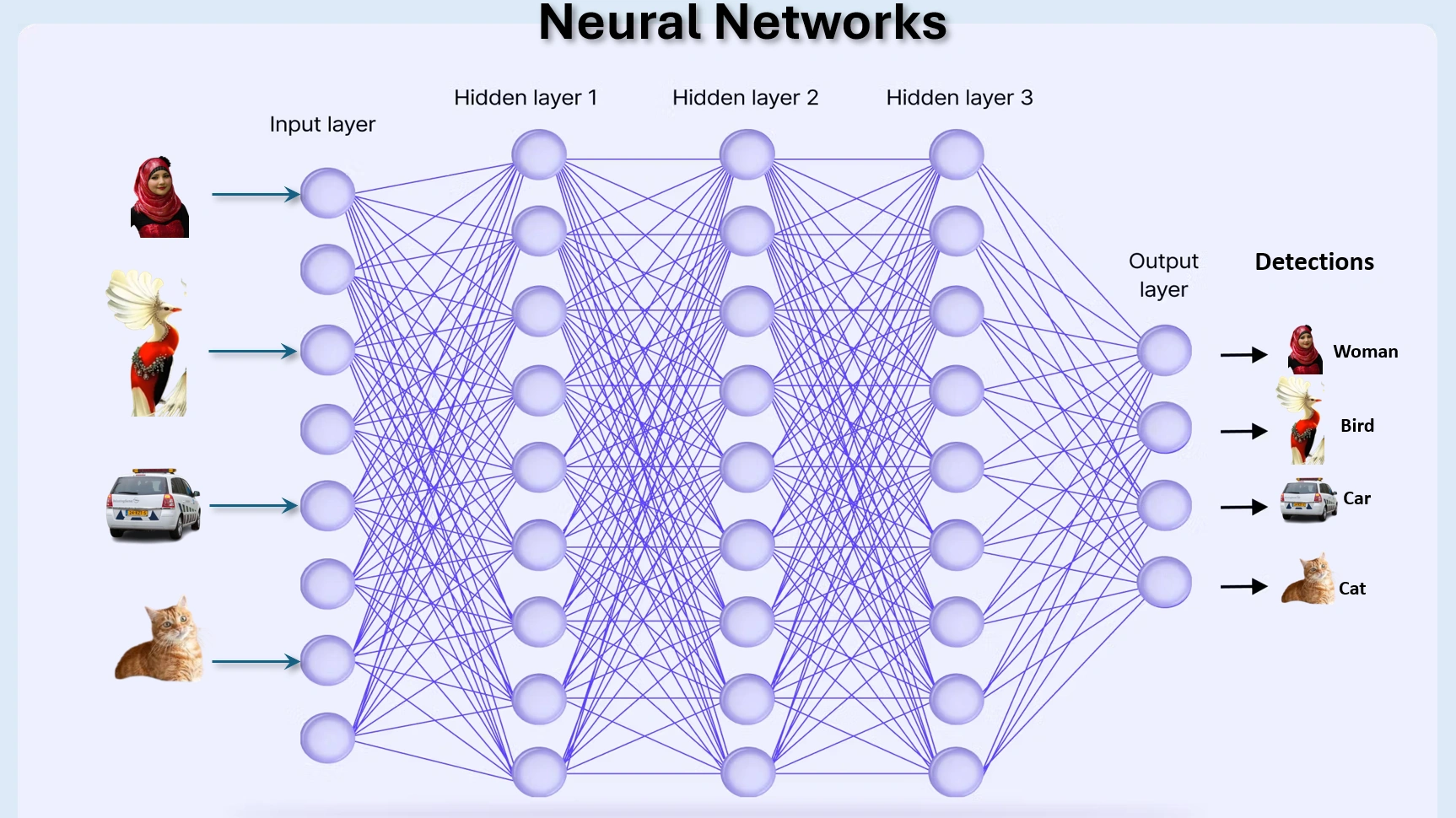 Neural Network layers
