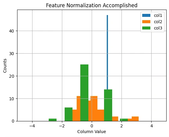 Post-Normalization Graph