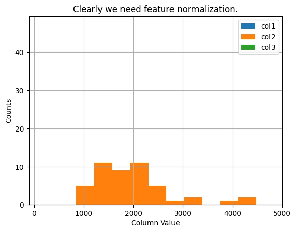 Pre-Normalization Graph