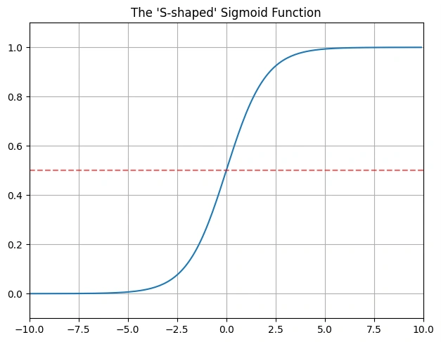 Sigmoid Graph