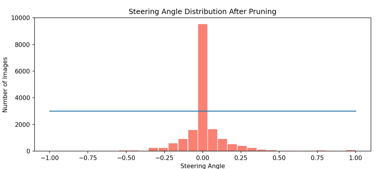 Histogram showing unbalanced steering 
        angle distribution