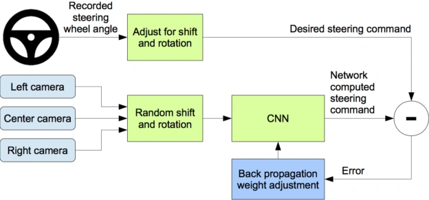 Python TensorFlow autonomous vehicle project
